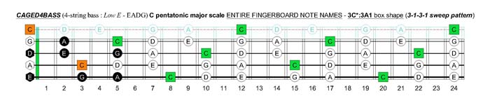 CAGED4BASS C pentatonic major scale - 3C*:3A1 box shape (3131 sweep pattern)